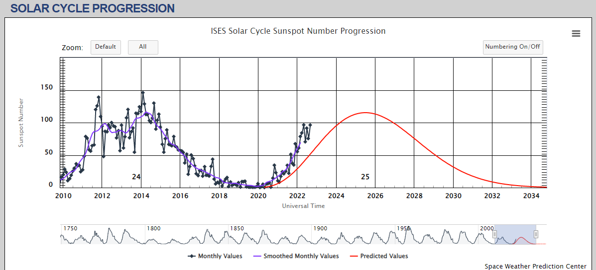 06 GPS - Solar Cycle Progression